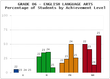 GRADE 06 - ENGLISH LANGUAGE ARTS - Percentage of Students by Achievement Level by year