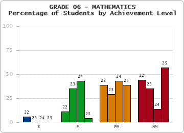 GRADE 06 - MATHEMATICS - Percentage of Students by Achievement Level by year
