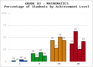 GRADE 03 - MATHEMATICS - Percentage of Students by Achievement Level by year