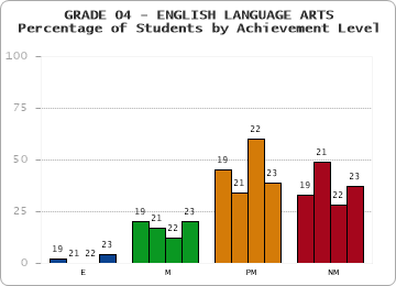 GRADE 04 - ENGLISH LANGUAGE ARTS - Percentage of Students by Achievement Level by year