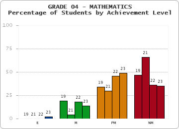 GRADE 04 - MATHEMATICS - Percentage of Students by Achievement Level by year