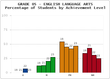 GRADE 05 - ENGLISH LANGUAGE ARTS - Percentage of Students by Achievement Level by year