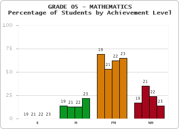 GRADE 05 - MATHEMATICS - Percentage of Students by Achievement Level by year