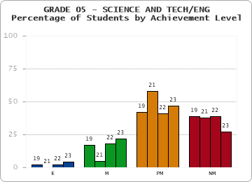 GRADE 05 - SCIENCE AND TECH/ENG - Percentage of Students by Achievement Level by year