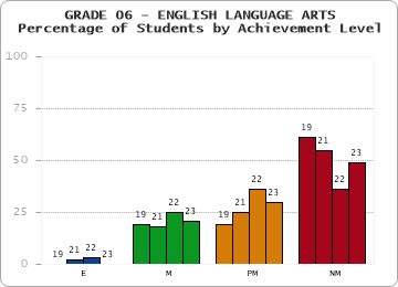GRADE 06 - ENGLISH LANGUAGE ARTS - Percentage of Students by Achievement Level by year