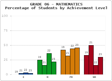 GRADE 06 - MATHEMATICS - Percentage of Students by Achievement Level by year