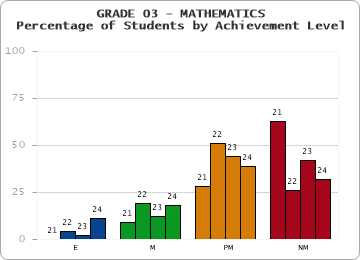 GRADE 03 - MATHEMATICS - Percentage of Students by Achievement Level by year