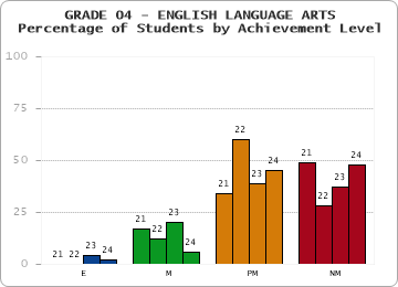 GRADE 04 - ENGLISH LANGUAGE ARTS - Percentage of Students by Achievement Level by year