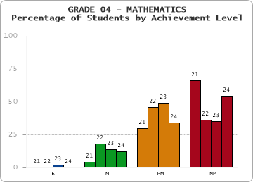 GRADE 04 - MATHEMATICS - Percentage of Students by Achievement Level by year