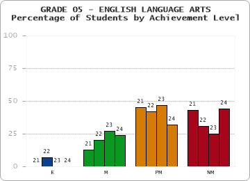 GRADE 05 - ENGLISH LANGUAGE ARTS - Percentage of Students by Achievement Level by year
