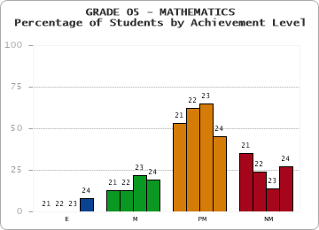 GRADE 05 - MATHEMATICS - Percentage of Students by Achievement Level by year