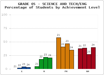GRADE 05 - SCIENCE AND TECH/ENG - Percentage of Students by Achievement Level by year