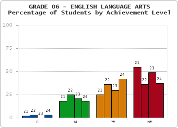 GRADE 06 - ENGLISH LANGUAGE ARTS - Percentage of Students by Achievement Level by year