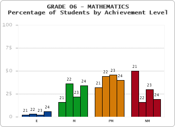 GRADE 06 - MATHEMATICS - Percentage of Students by Achievement Level by year