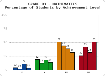 GRADE 03 - MATHEMATICS - Percentage of Students by Achievement Level by year