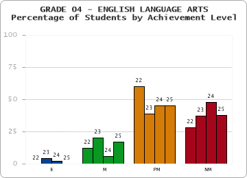GRADE 04 - ENGLISH LANGUAGE ARTS - Percentage of Students by Achievement Level by year