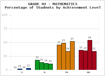 GRADE 04 - MATHEMATICS - Percentage of Students by Achievement Level by year