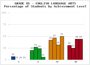 GRADE 05 - ENGLISH LANGUAGE ARTS - Percentage of Students by Achievement Level by year