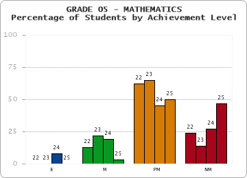 GRADE 05 - MATHEMATICS - Percentage of Students by Achievement Level by year