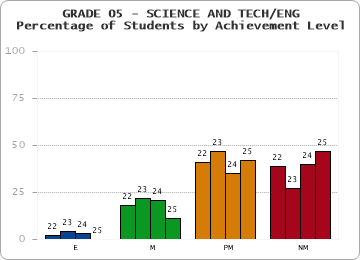 GRADE 05 - SCIENCE AND TECH/ENG - Percentage of Students by Achievement Level by year