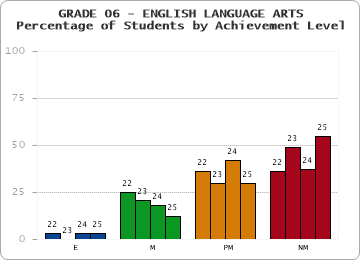 GRADE 06 - ENGLISH LANGUAGE ARTS - Percentage of Students by Achievement Level by year