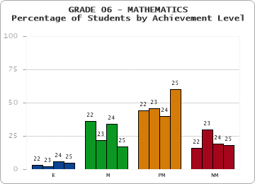 GRADE 06 - MATHEMATICS - Percentage of Students by Achievement Level by year