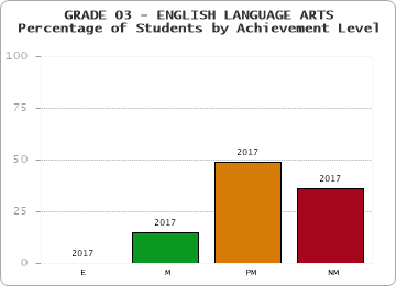 GRADE 03 - ENGLISH LANGUAGE ARTS - Percentage of Students by Achievement Level