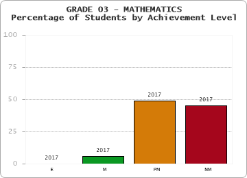 GRADE 03 - MATHEMATICS - Percentage of Students by Achievement Level