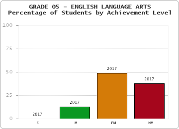 GRADE 05 - ENGLISH LANGUAGE ARTS - Percentage of Students by Achievement Level