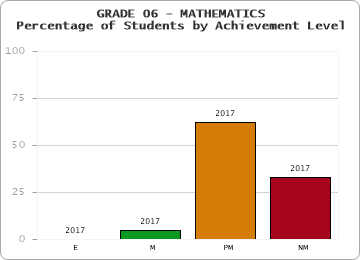 GRADE 06 - MATHEMATICS - Percentage of Students by Achievement Level