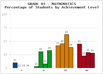 GRADE 03 - MATHEMATICS - Percentage of Students by Achievement Level by year