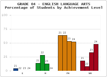 GRADE 04 - ENGLISH LANGUAGE ARTS - Percentage of Students by Achievement Level by year