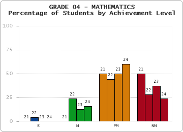 GRADE 04 - MATHEMATICS - Percentage of Students by Achievement Level by year