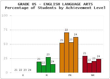 GRADE 05 - ENGLISH LANGUAGE ARTS - Percentage of Students by Achievement Level by year