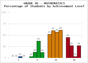 GRADE 05 - MATHEMATICS - Percentage of Students by Achievement Level by year