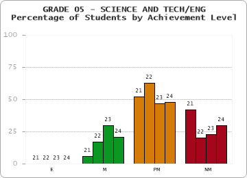 GRADE 05 - SCIENCE AND TECH/ENG - Percentage of Students by Achievement Level by year