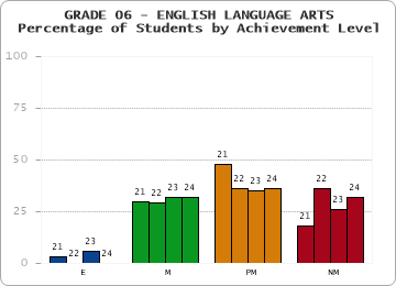 GRADE 06 - ENGLISH LANGUAGE ARTS - Percentage of Students by Achievement Level by year