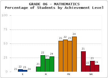GRADE 06 - MATHEMATICS - Percentage of Students by Achievement Level by year