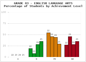 GRADE 03 - ENGLISH LANGUAGE ARTS - Percentage of Students by Achievement Level by year