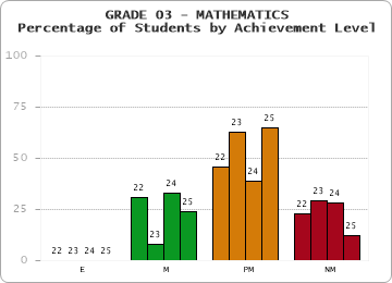 GRADE 03 - MATHEMATICS - Percentage of Students by Achievement Level by year