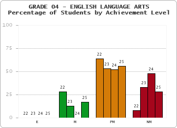 GRADE 04 - ENGLISH LANGUAGE ARTS - Percentage of Students by Achievement Level by year