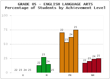 GRADE 05 - ENGLISH LANGUAGE ARTS - Percentage of Students by Achievement Level by year