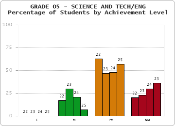 GRADE 05 - SCIENCE AND TECH/ENG - Percentage of Students by Achievement Level by year