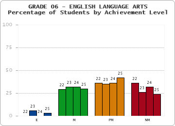 GRADE 06 - ENGLISH LANGUAGE ARTS - Percentage of Students by Achievement Level by year