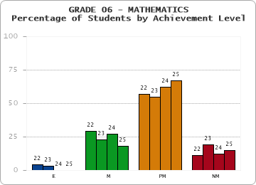 GRADE 06 - MATHEMATICS - Percentage of Students by Achievement Level by year