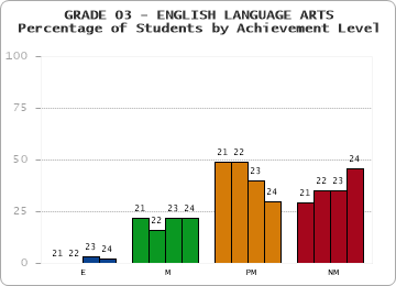 GRADE 03 - ENGLISH LANGUAGE ARTS - Percentage of Students by Achievement Level by year