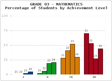 GRADE 03 - MATHEMATICS - Percentage of Students by Achievement Level by year