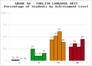 GRADE 04 - ENGLISH LANGUAGE ARTS - Percentage of Students by Achievement Level by year