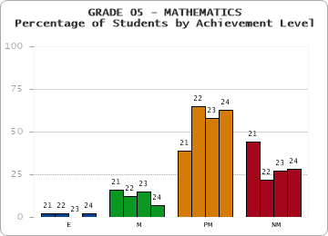 GRADE 05 - MATHEMATICS - Percentage of Students by Achievement Level by year