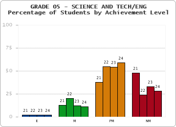 GRADE 05 - SCIENCE AND TECH/ENG - Percentage of Students by Achievement Level by year